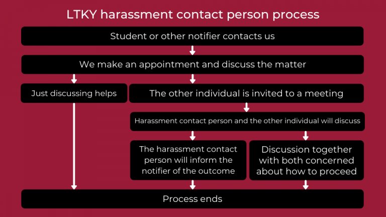 harassment contact person process shortly
