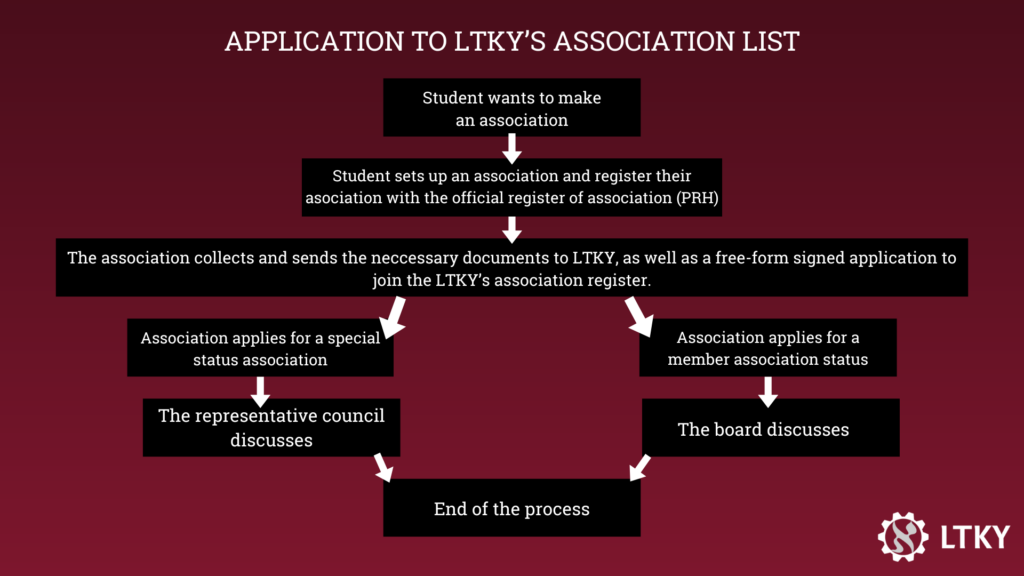 Graph how to apply to LTKY's association list.