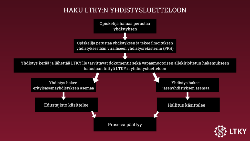 Kaavio, kuinka hakea LTKY:n yhdistysluetteloon.